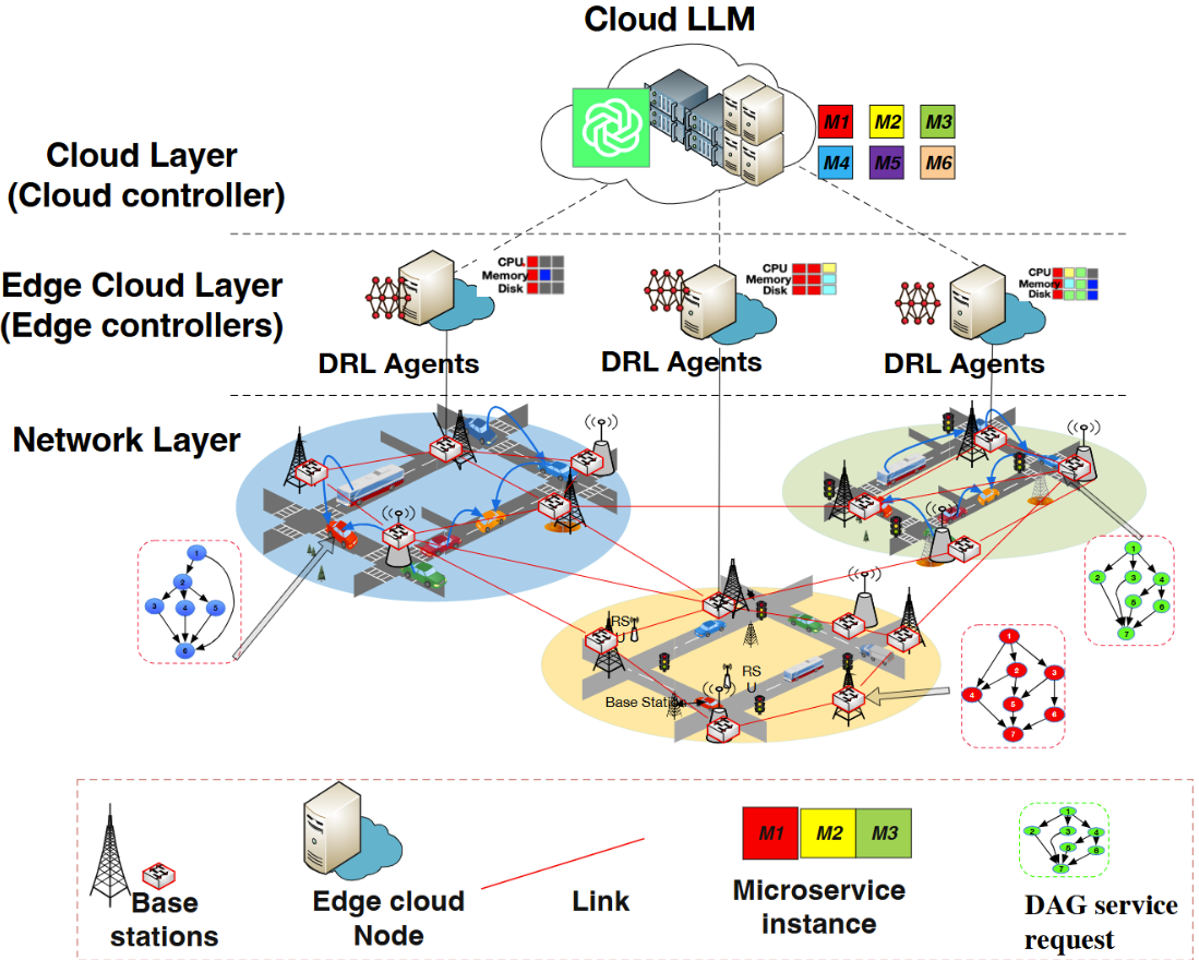 Architecture summary for RAG-assisted DRL microservice deployment.