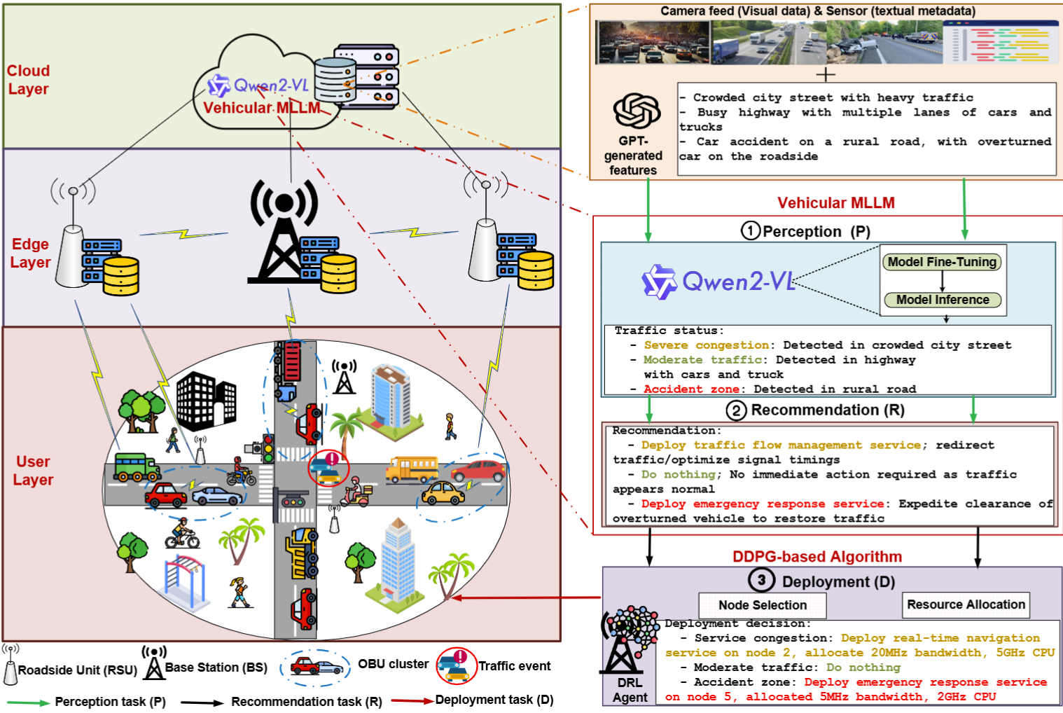 Architecture summary for Move-LLM showing multimodal inputs, semantic planning, DRL policy learning, and service deployment.
