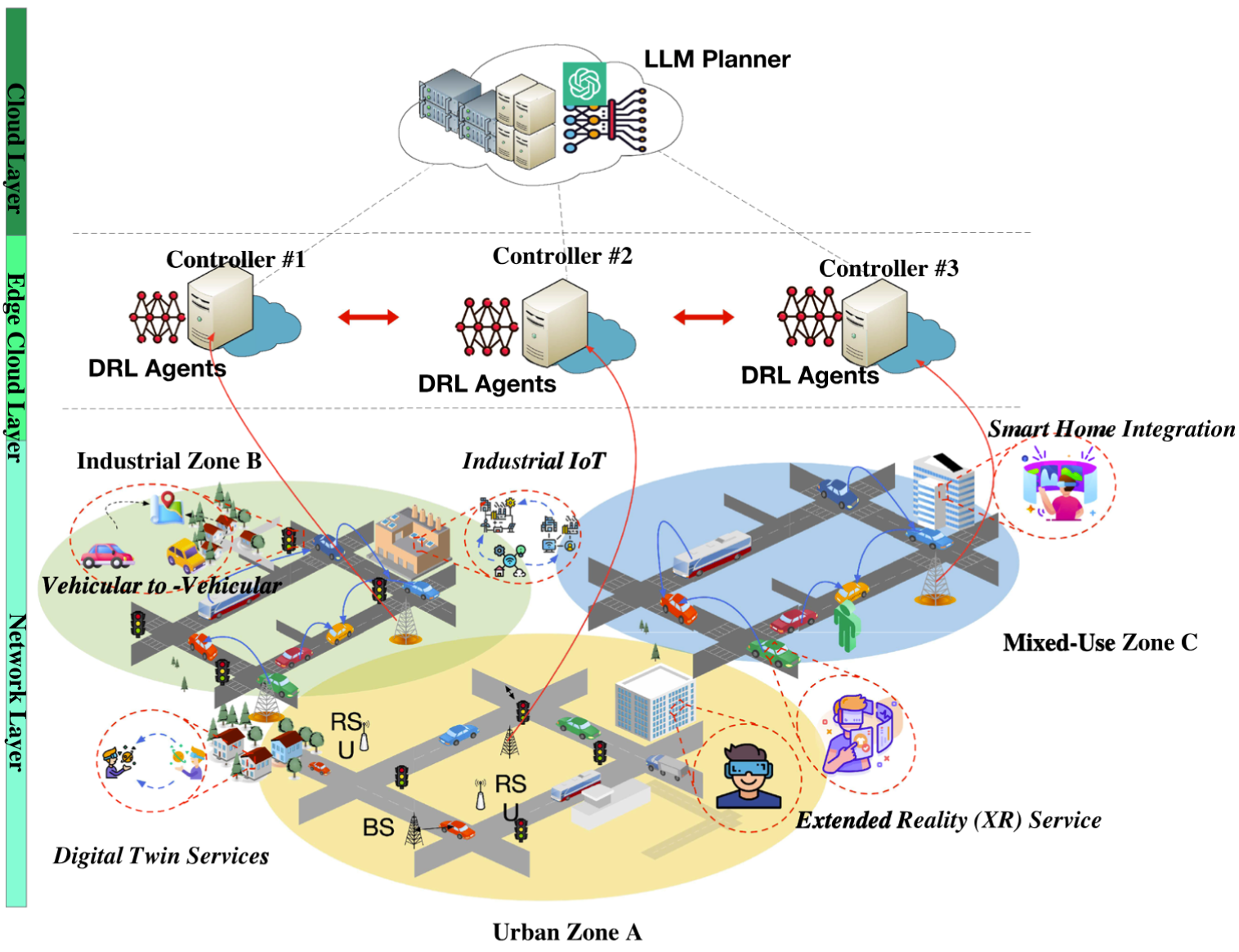 Architecture summary for AI-native cloud-edge orchestration with TopoRAG, LLM planning, and multi-agent DRL.