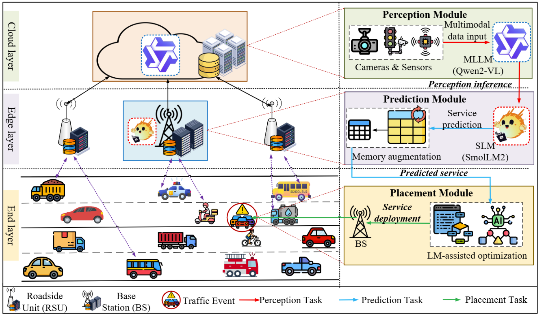 Architecture summary for collaborative large-small language model service deployment.